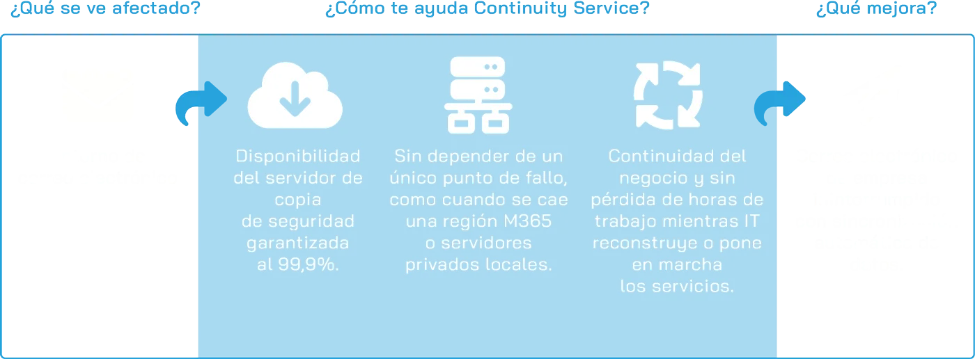 Continuity Service Scheme