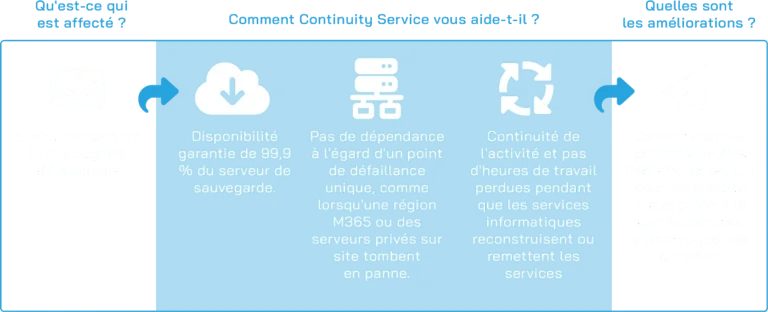 Continuity Service Scheme