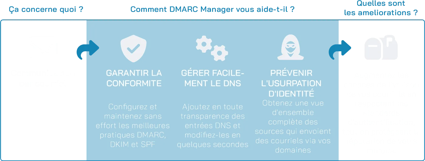 DMARC Manager scheme