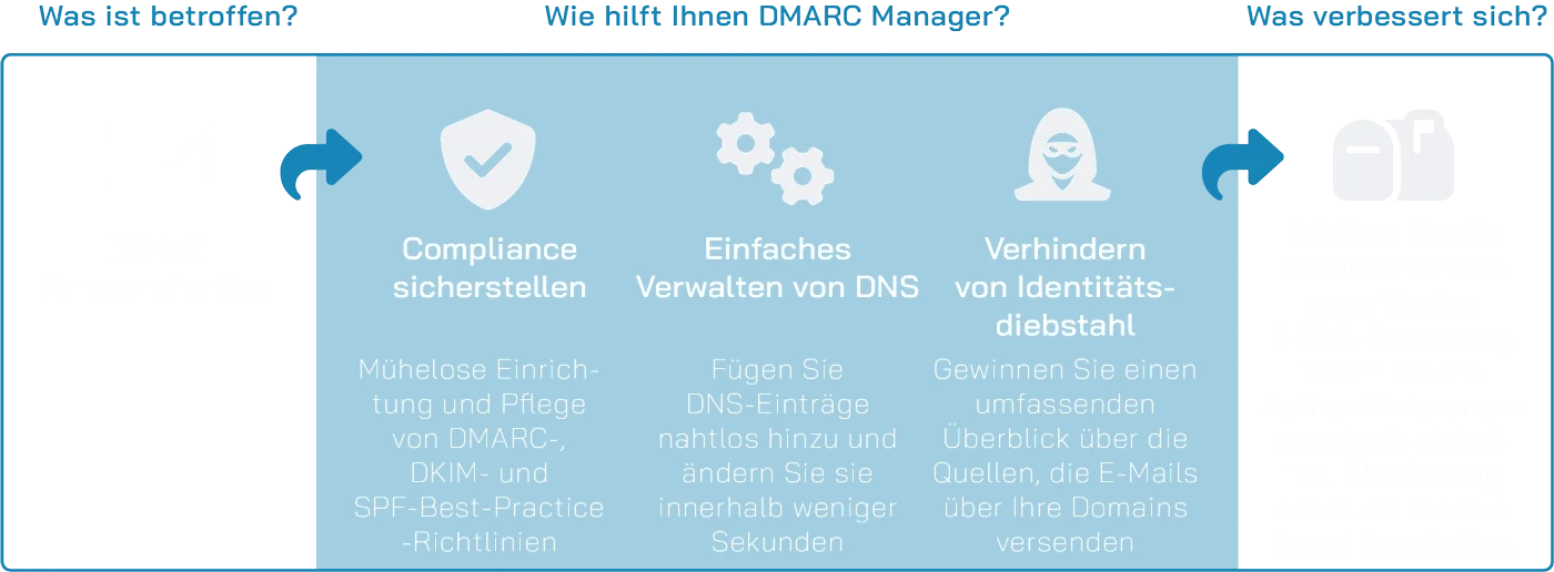 DMARC Manager Scheme