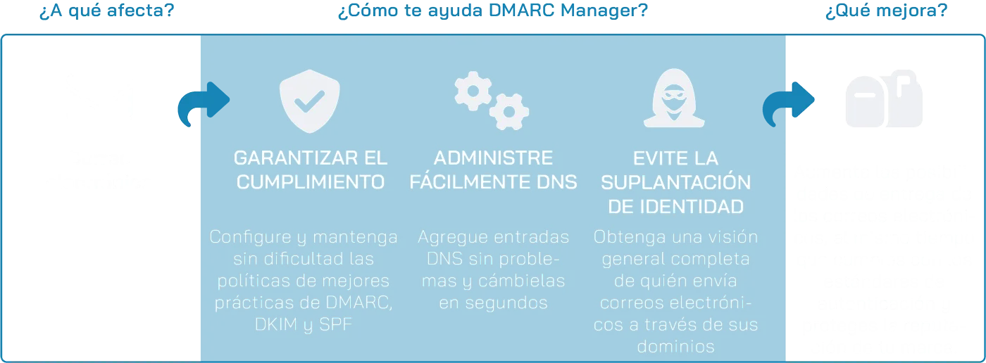 DMARC Manager Scheme