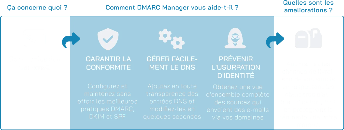 DMARC Manager Scheme