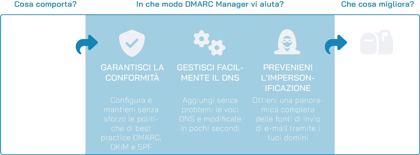 DMARC Manager Scheme
