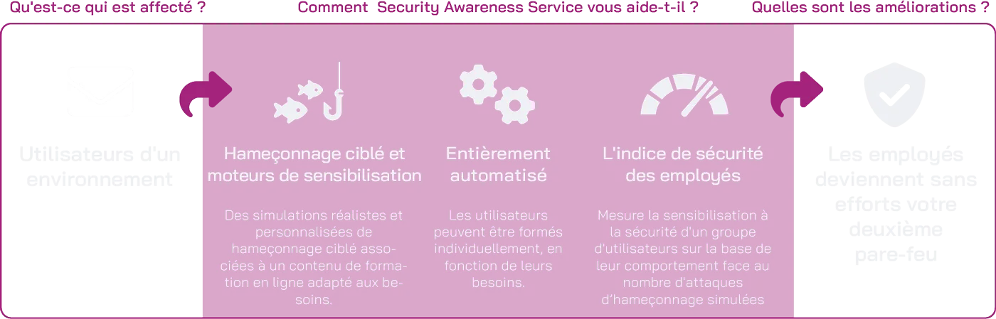 Security Awareness Service scheme