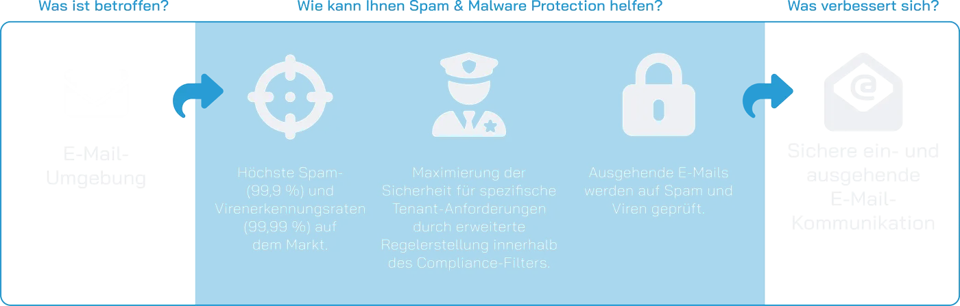 Spam and Malware Protection Scheme