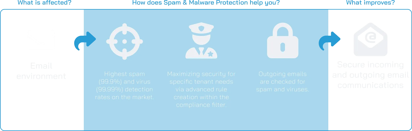 Spam and Malware Protection Scheme