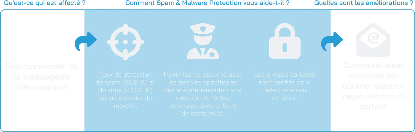 Spam and Malware Protection Scheme