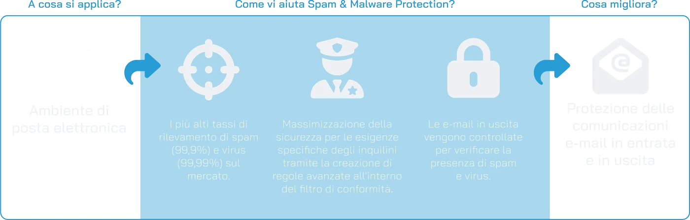 Spam and Malware Protection Scheme