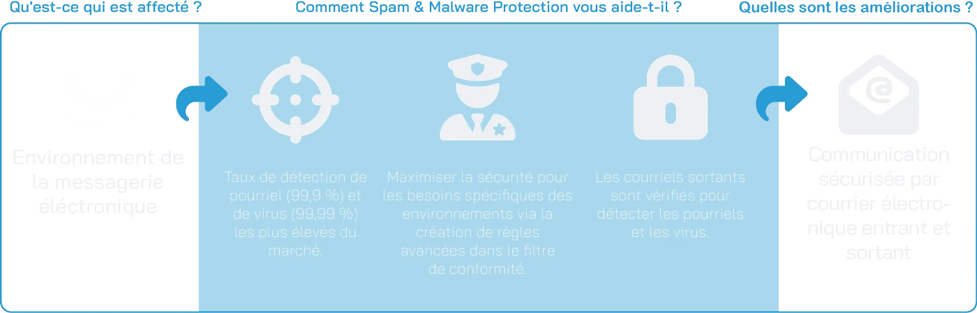 Spam and Malware Protection scheme