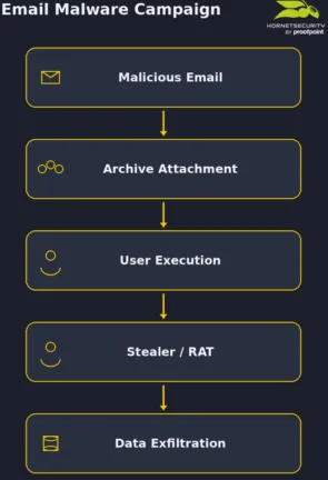Email Malware Campaign