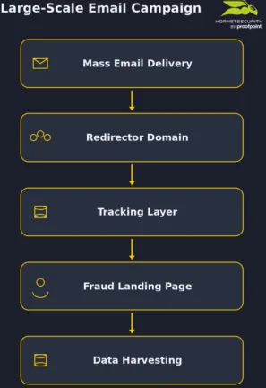 Large-Scale Email Campaign
