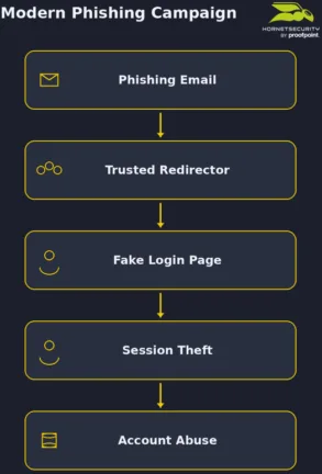 Modern Phishing Campaign 