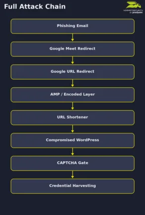Attack chain of the phishing campaign exploiting an open redirection vulnerability in the Google Meet feature
