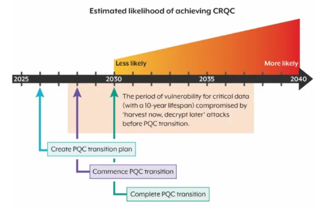 Likelihood of achieving CRQC