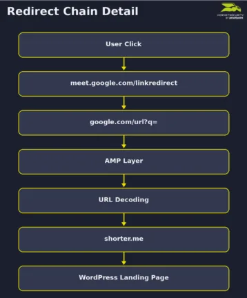 Redirect chain exploiting an open redirection vulnerability in the Google Meet feature