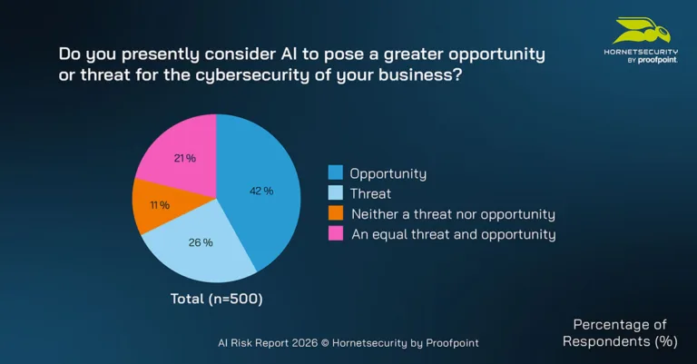 Do you presently consider AI to pose a greater opportunity or threat for the cybersecurity of your business?