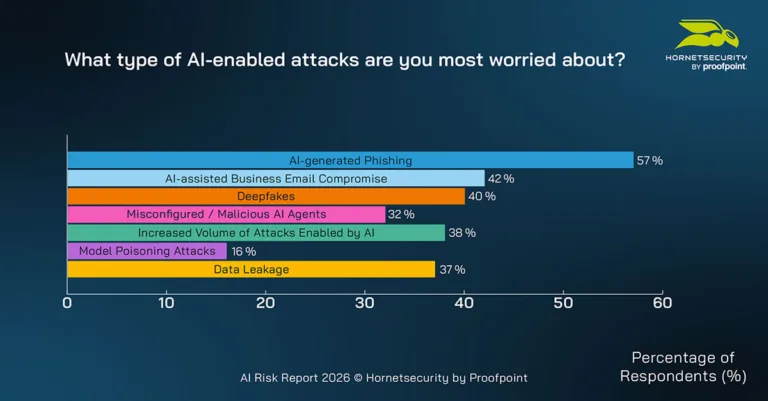 What type of AI-enabled attacks are you most worried about?