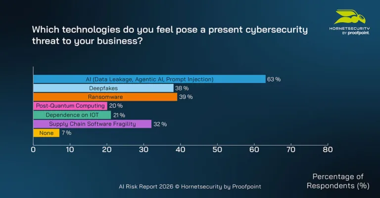 Which technologies do you feel pose a present cybersecurity threat to your business?