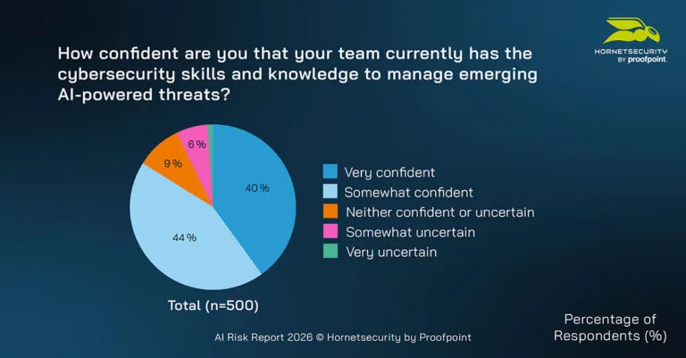 How confident are you that your team currently has the cybersecurity skills and knowledge to manage emerging AI-powered threats?