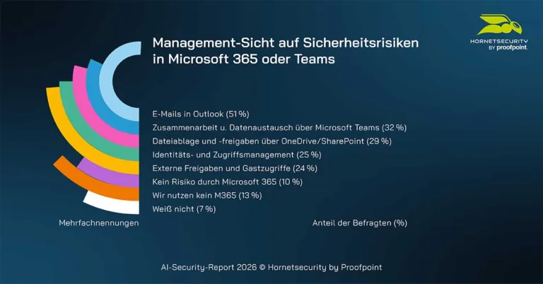 Management-Sicht auf Sicherheitsrisiken in Microsoft 365 oder Teams