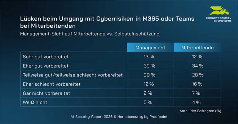 Lücken beim Umgang mit Cyberrisiken in M365 oder Teams bei Mitarbeitenden