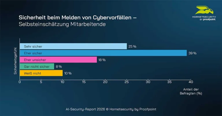 Sicherheit beim Melden von Cybervorfällen - Selbsteinschätzung Mitarbeitende