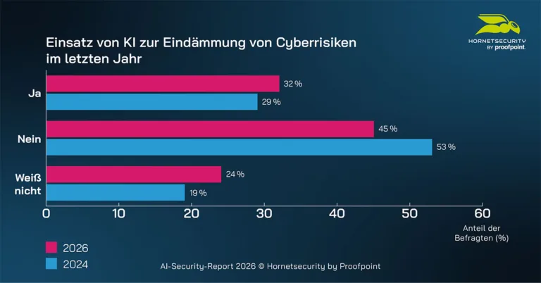 Einsatz von KI zur Eindämmung von Cyberrisiken im letzten Jahr