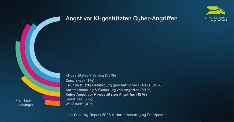 Angst vor KI-geschützten Cyber-Angriffen