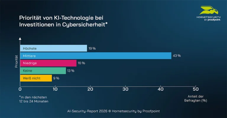 Priorität von KI-Technologie bei Inventionen in Cybersicherheit