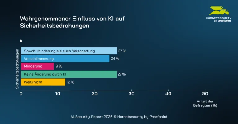Wahrgenommener Einfluss von KI auf Sicherheitsbedrohungen