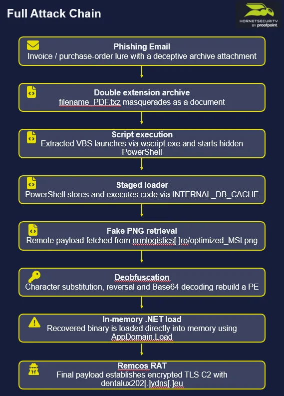 Attack chain of the phishing campaign delivering Remcos RAT