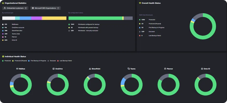 365 Total Backup Dashboard