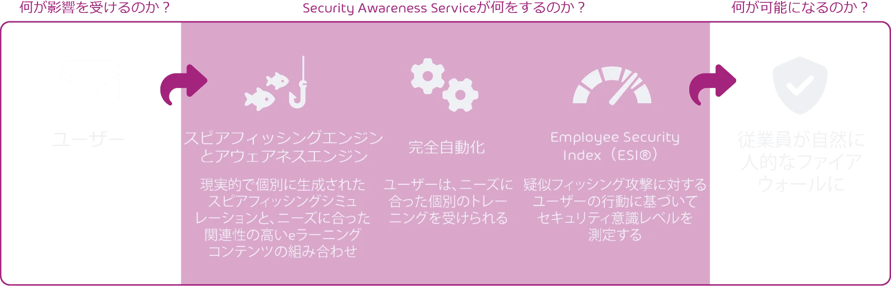 Security Awareness Service Scheme