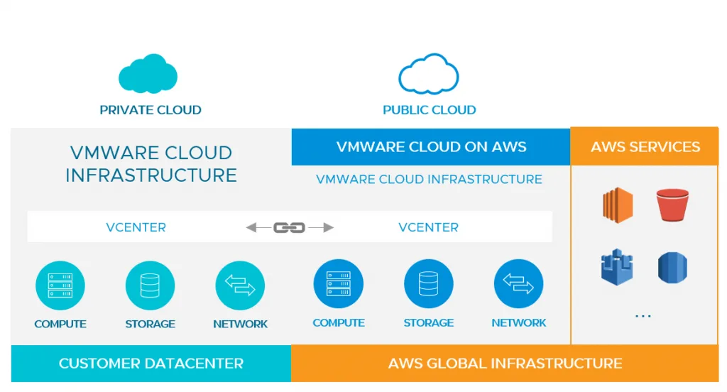 VMC on AWS offers an SDDC in the cloud, closer to AWS services, improving data gravity