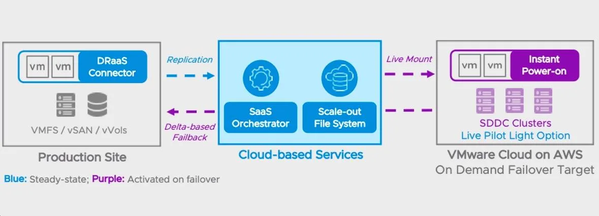 The solution will support up to 1,500 VMs across multiple SDDC clusters with DR health checks