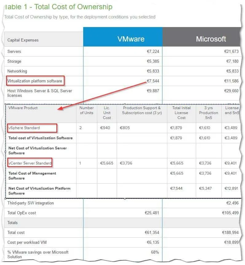 A full TCO report which includes VMware licensing costs