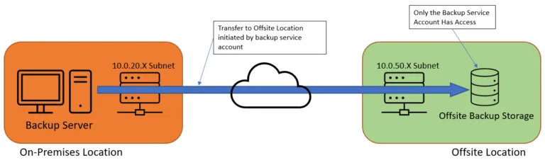 An example air-gapped deployment