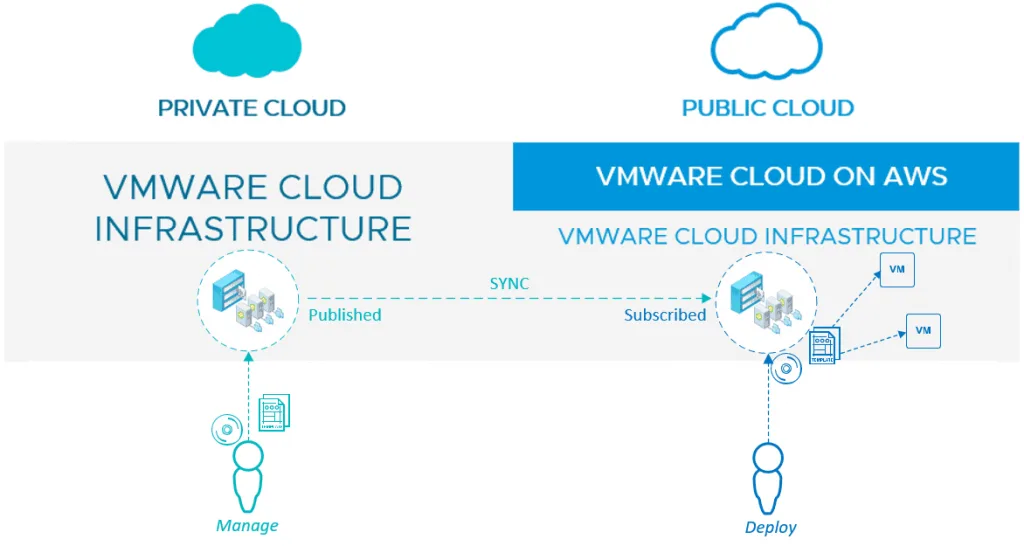 Content libraries let you synchronize resources from the on-premise datacenter to the cloud SDDC