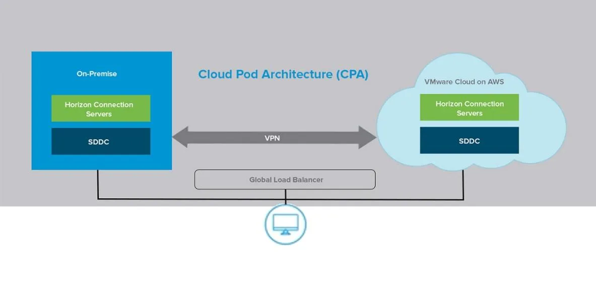 Horizon Cloud pod architecture for VMware Cloud on AWS