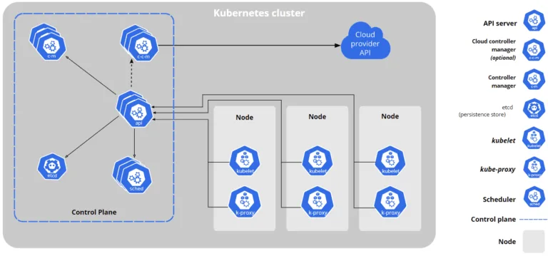 Kubernetes architecture components (Image courtesy of Kubernetes.io)