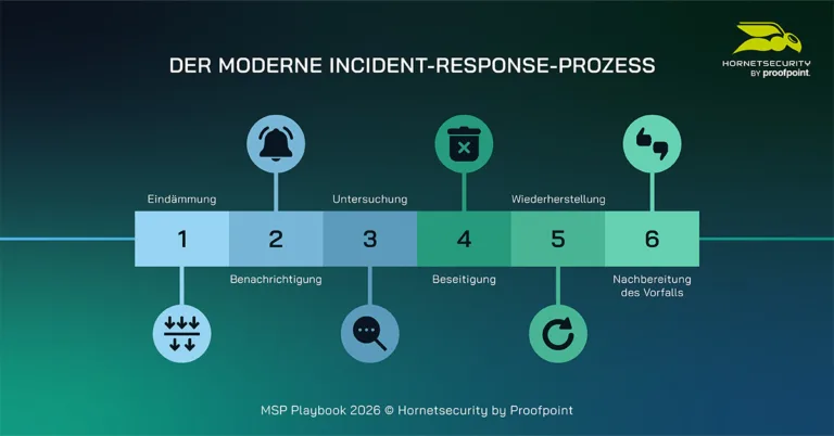 Der moderne Incident-Response-Prozess