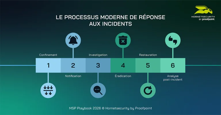 Le processus moderne de réponse aux incidents