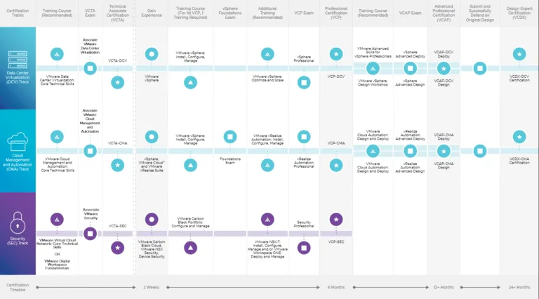 Requirements for VCP Certification