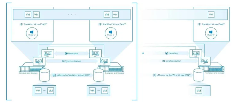 StarWind Virtual SAN Free