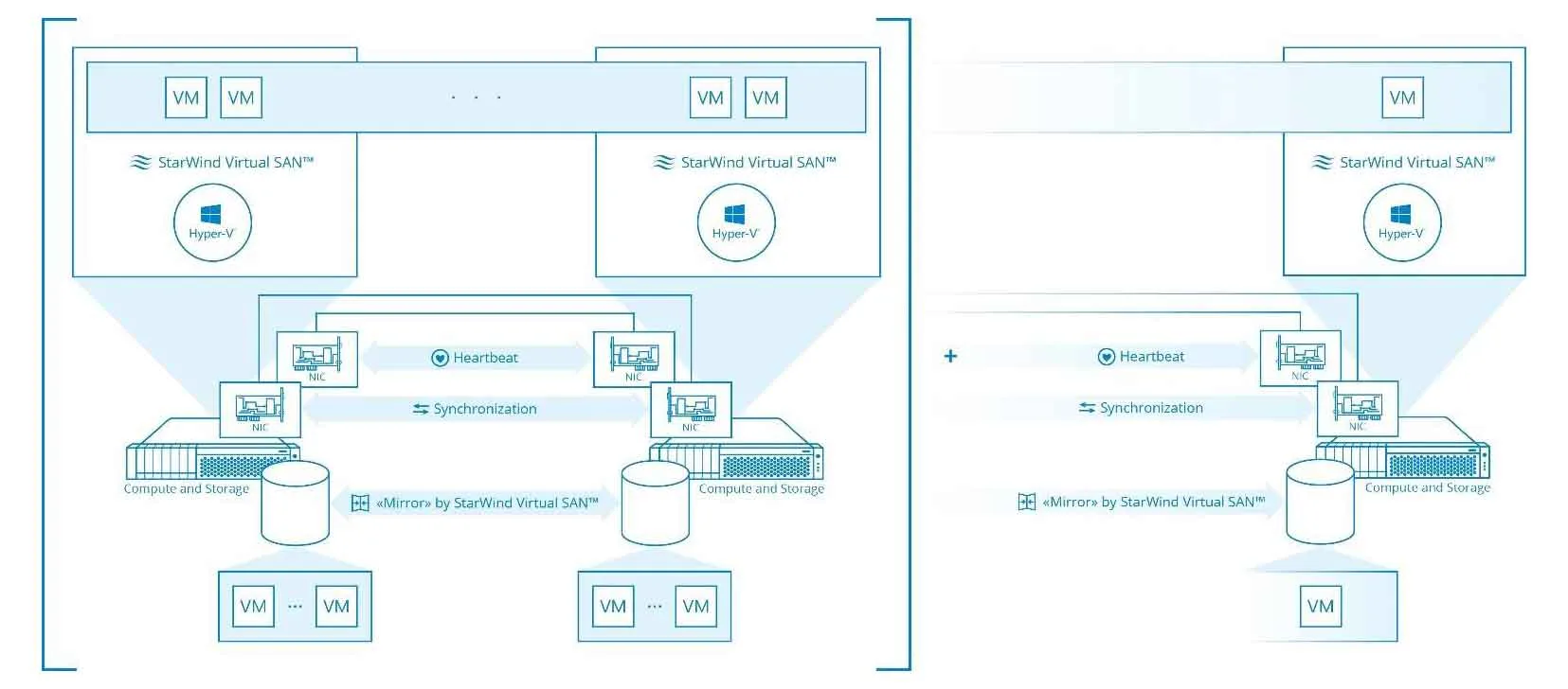 StarWind Virtual SAN Free
