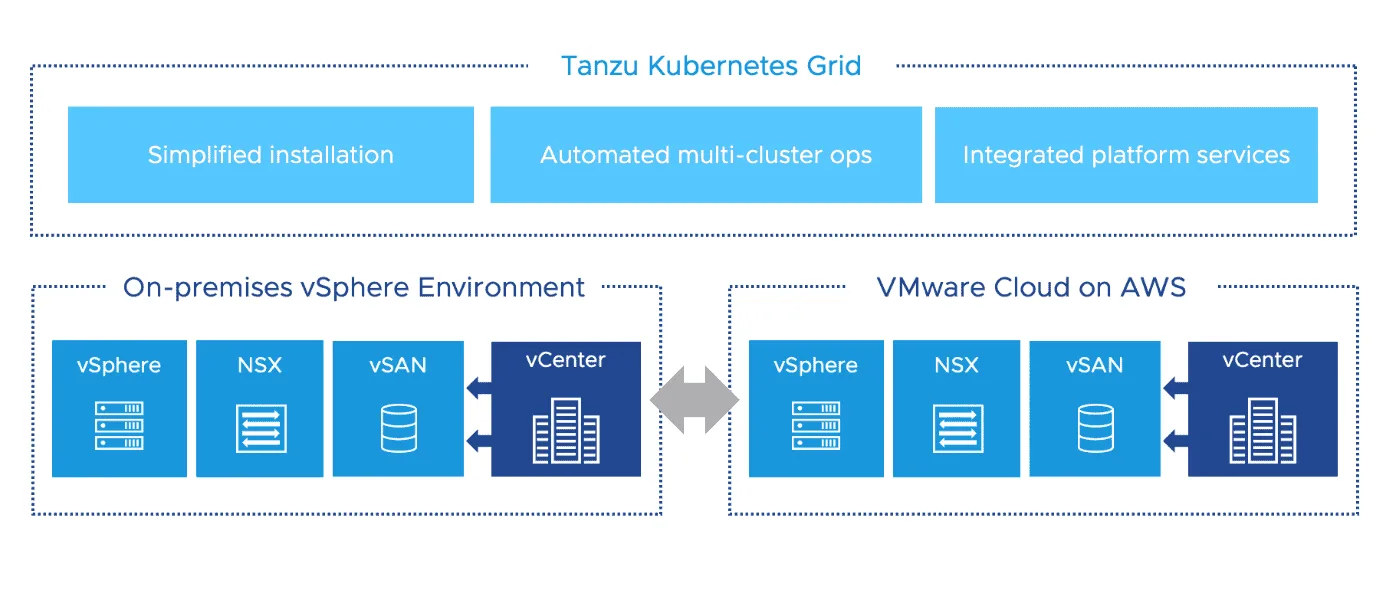 Tanzu Kubernetes Grid (TKG) can now span to VMware Cloud on AWS