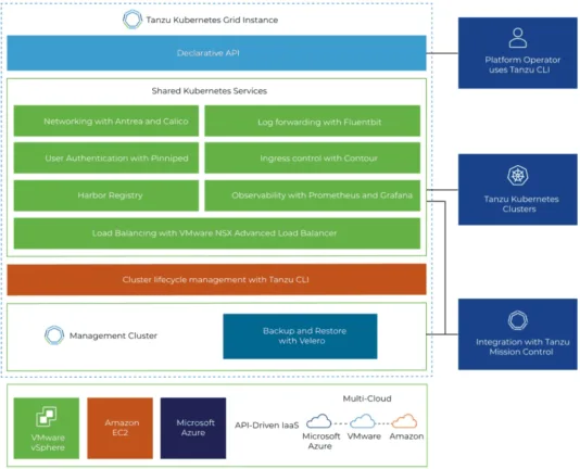  Tanzu Kubernetes Grid architecture (Image courtesy of VMware)