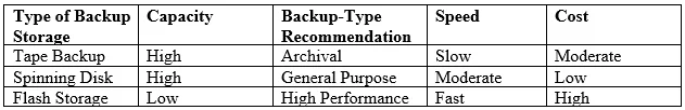 Comparisons between tape and disk storage