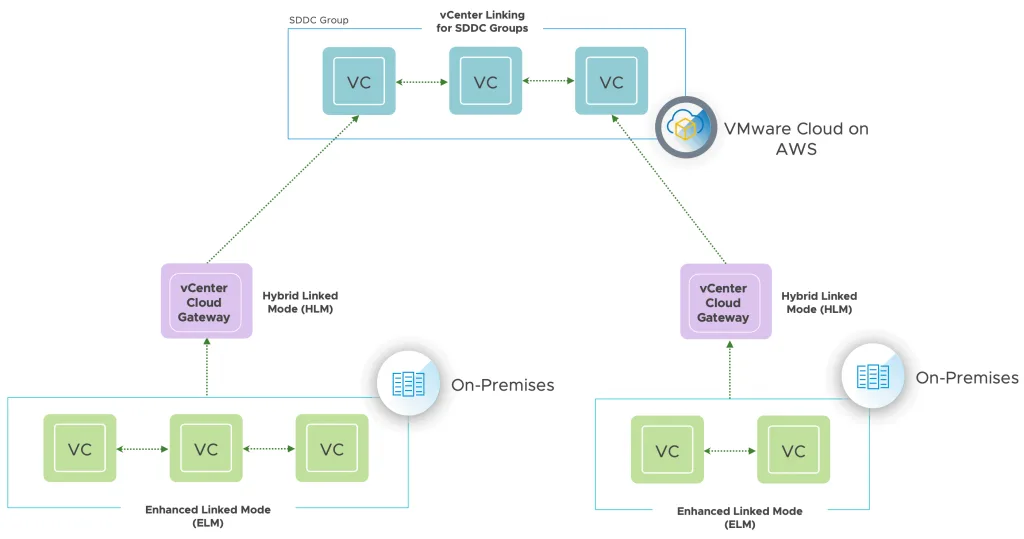 The VMC Gateway lets you link your on-premise SDDC to the cloud SDDC