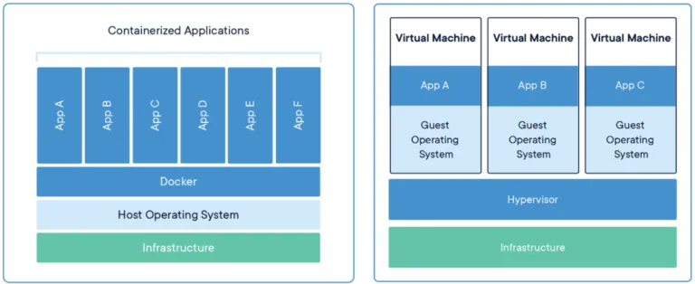  The difference in the architecture of containers and virtual machines (Image courtesy of Docker)